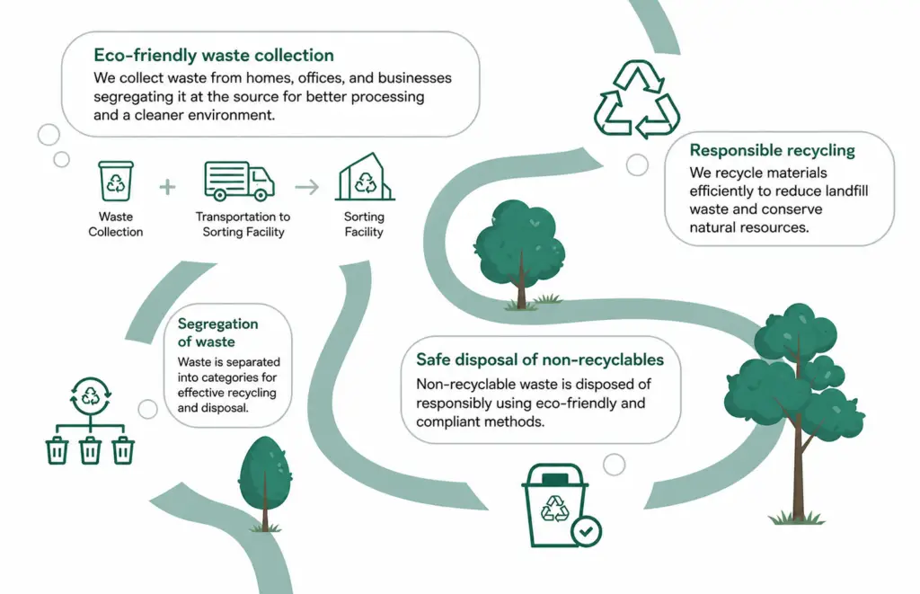 Waste Collection Services Kochi